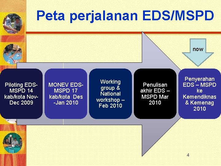 Peta perjalanan EDS/MSPD now Piloting EDSMSPD 14 kab/kota Nov. Dec 2009 MONEV EDSMSPD 17
