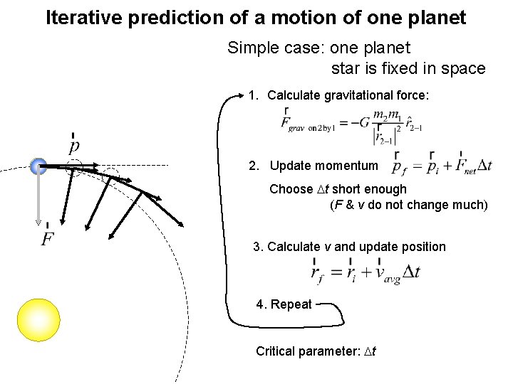 Iterative prediction of a motion of one planet Simple case: one planet star is