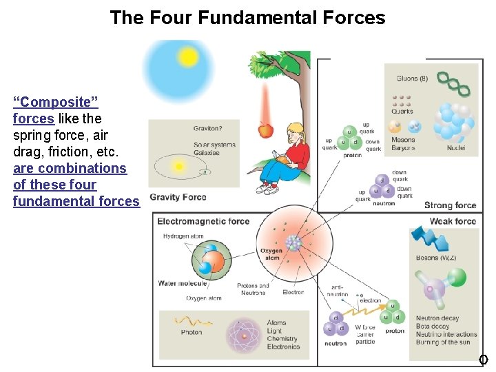 The Four Fundamental Forces “Composite” forces like the spring force, air drag, friction, etc.
