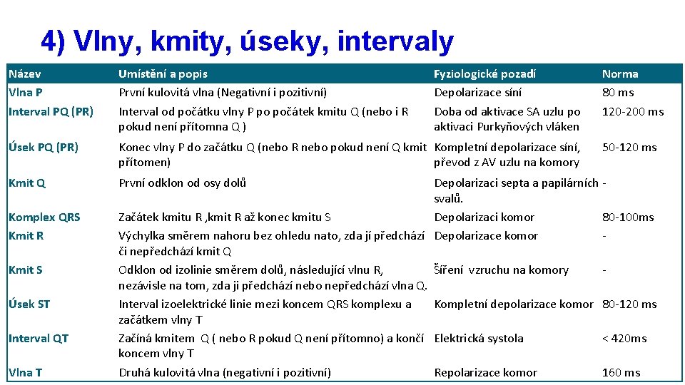 4) Vlny, kmity, úseky, intervaly Název Vlna P Interval PQ (PR) Umístění a popis