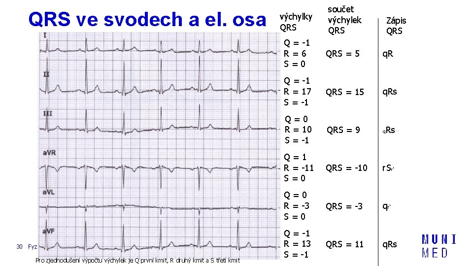 QRS ve svodech a el. osa 30 Fyziologický ústav, Lékařská fakulta Masarykovy univerzity Pro