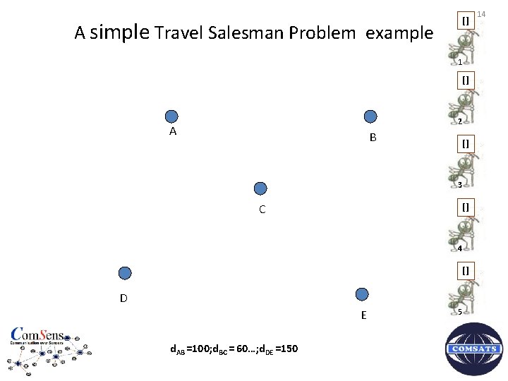 A simple Travel Salesman Problem example [] 1 [] 2 A B [] 3