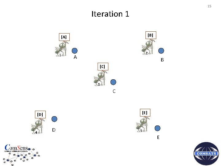 15 Iteration 1 [B] [A] 1 2 A B [C] 3 C [E] [D]