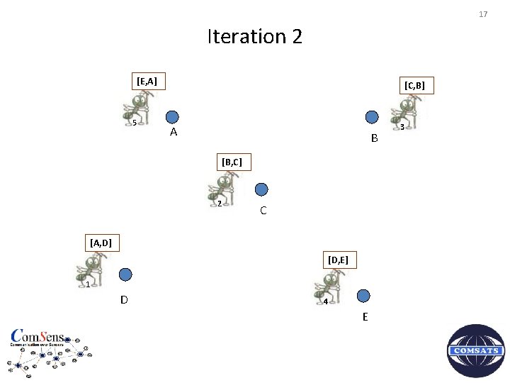 17 Iteration 2 [E, A] 5 [C, B] A B [B, C] 2 C