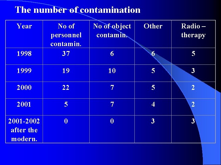 The number of contamination Year No of object contamin. Other Radio – therapy 1998 The number of contamination Year No of object contamin. Other Radio – therapy 1998