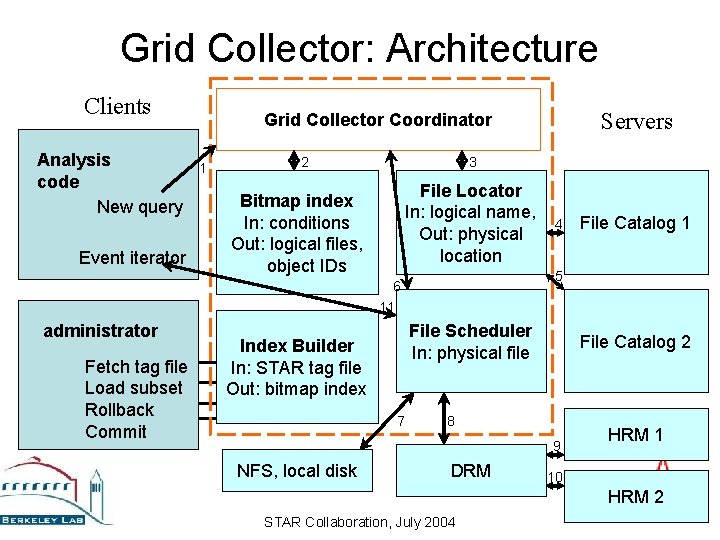 Grid Collector: Architecture Clients Analysis code New query Event iterator 1 2 3 File