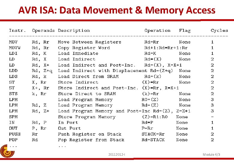 AVR ISA: Data Movement & Memory Access 20112012 -I Module 4/3 