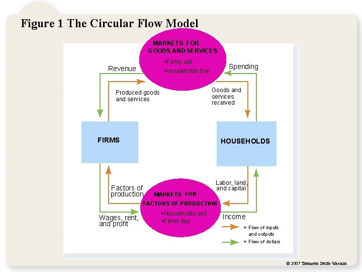Figure 1 The Circular Flow Model MARKETS FOR GOODS AND SERVICES • Firms sell