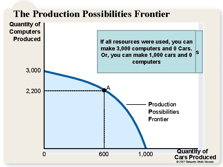 The Production Possibilities Frontier Quantity of Computers Produced If all resources were used, you