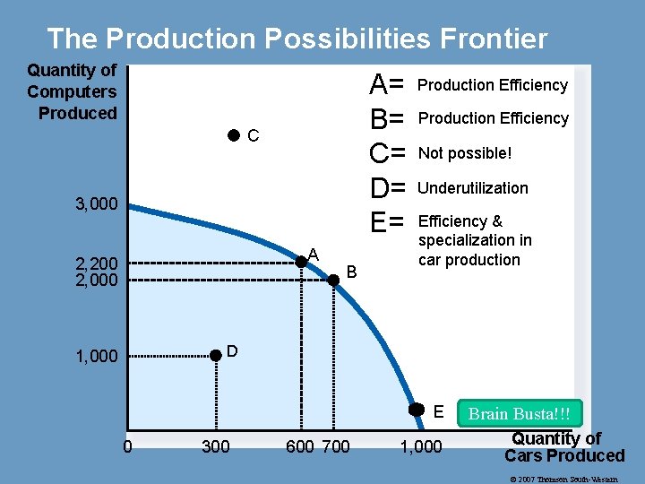 The Production Possibilities Frontier Quantity of Computers Produced A= B= C= D= E= C