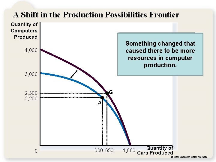 A Shift in the Production Possibilities Frontier Quantity of Computers Produced Something changed that