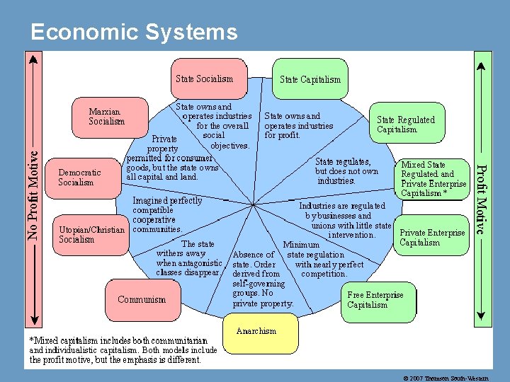 Economic Systems © 2007 Thomson South-Western 