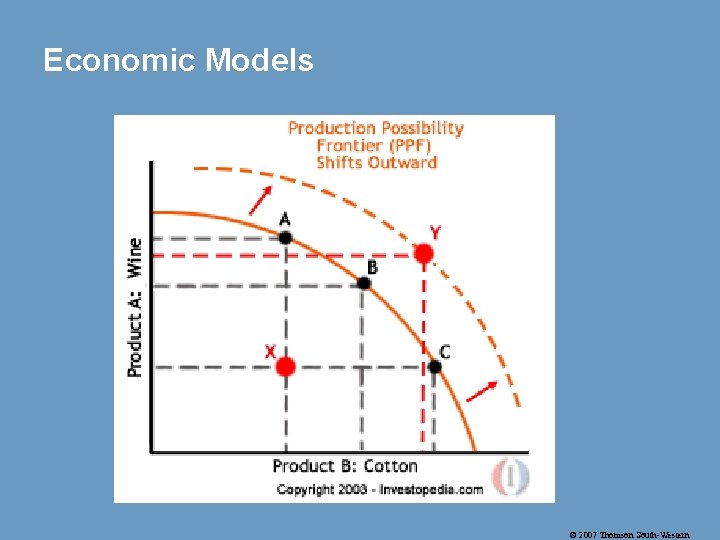Economic Models © 2007 Thomson South-Western 