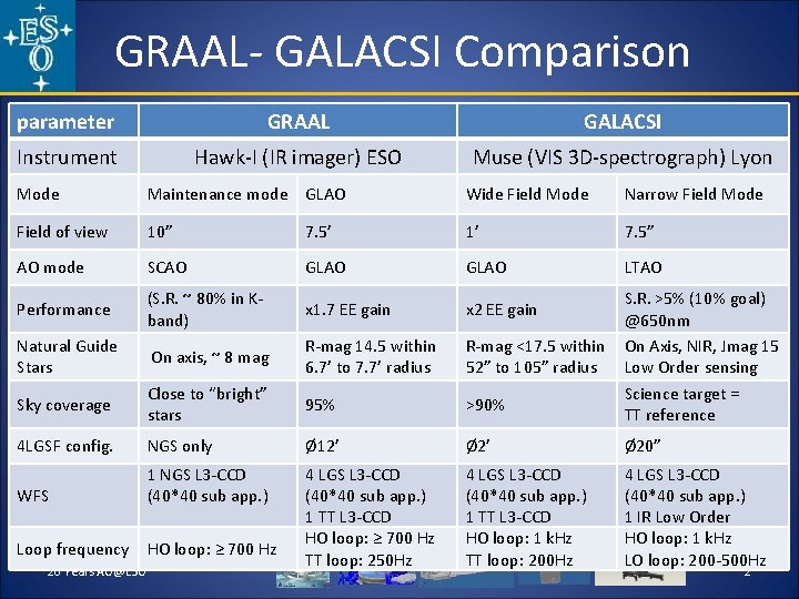 GRAAL- GALACSI Comparison parameter GRAAL GALACSI Instrument Hawk-I (IR imager) ESO Muse (VIS 3