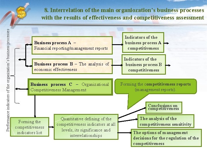 Performance indicators of the organization’s business processes 8. Interrelation of the main organiozation’s business
