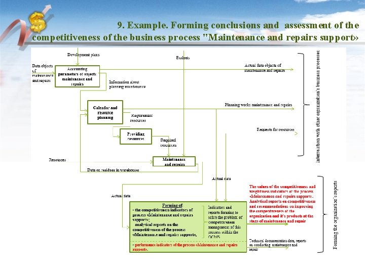 9. Example. Forming conclusions and assessment of the competitiveness of the business process "Maintenance