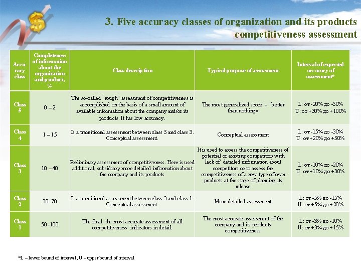 3. Five accuracy classes of organization and its products competitiveness assessment Completeness of information