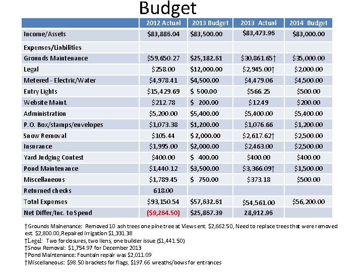 Budget 2014 Budget $83, 500. 00 2013 Actual $83, 473. 96 $59, 650. 27