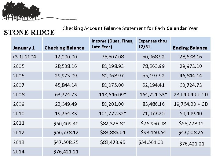 STONE RIDGE Checking Account Balance Statement for Each Calendar Year Income (Dues, Fines, Expenses