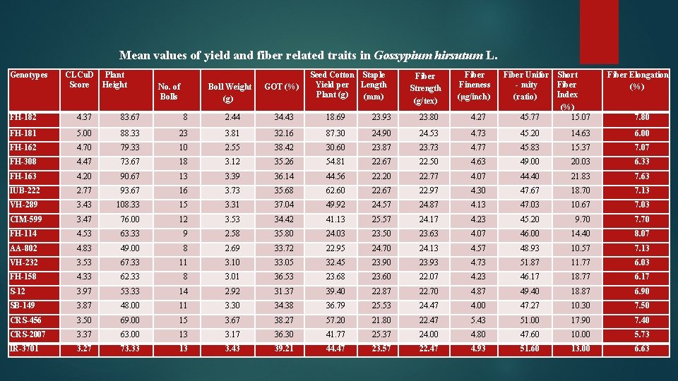Mean values of yield and fiber related traits in Gossypium hirsutum L. Genotypes CLCu.