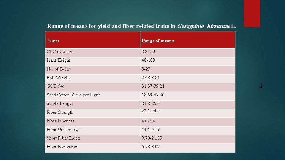 Range of means for yield and fiber related traits in Gossypium hirsutum L. Traits