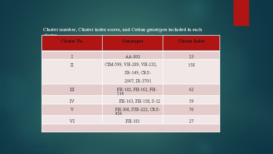 Cluster number, Cluster index scores, and Cotton genotypes included in each cluster Cluster No.