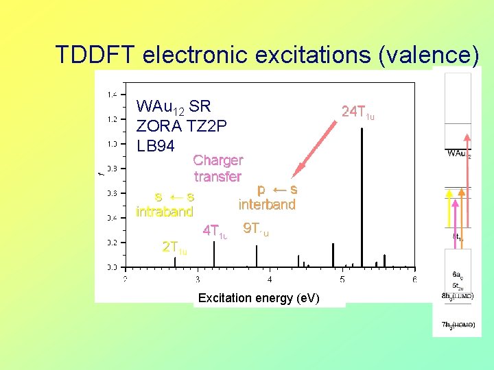 TDDFT electronic excitations (valence) WAu 12 SR ZORA TZ 2 P LB 94 Excitation