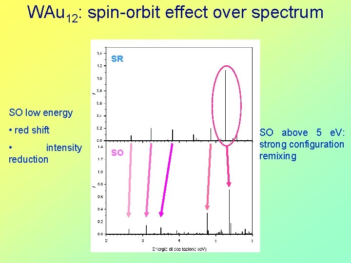 WAu 12: spin-orbit effect over spectrum SR SO low energy • red shift •
