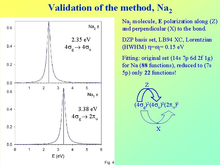 Validation of the method, Na 2 molecule, E polarization along (Z) and perpendicular (X)