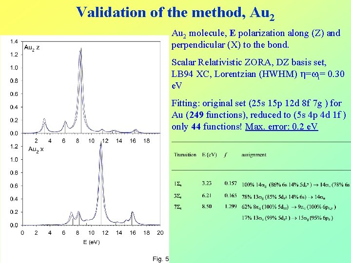 Validation of the method, Au 2 molecule, E polarization along (Z) and perpendicular (X)