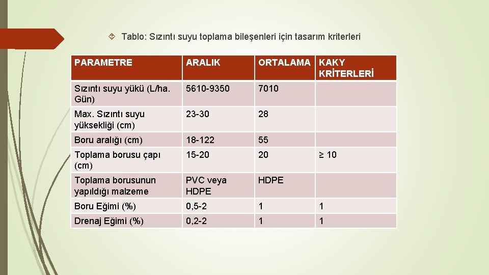  Tablo: Sızıntı suyu toplama bileşenleri için tasarım kriterleri PARAMETRE ARALIK ORTALAMA KAKY KRİTERLERİ