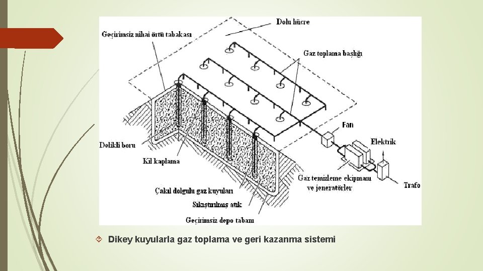  Dikey kuyularla gaz toplama ve geri kazanma sistemi 