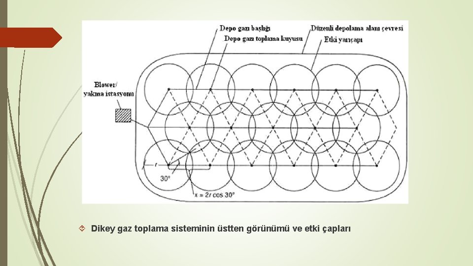  Dikey gaz toplama sisteminin üstten görünümü ve etki çapları 