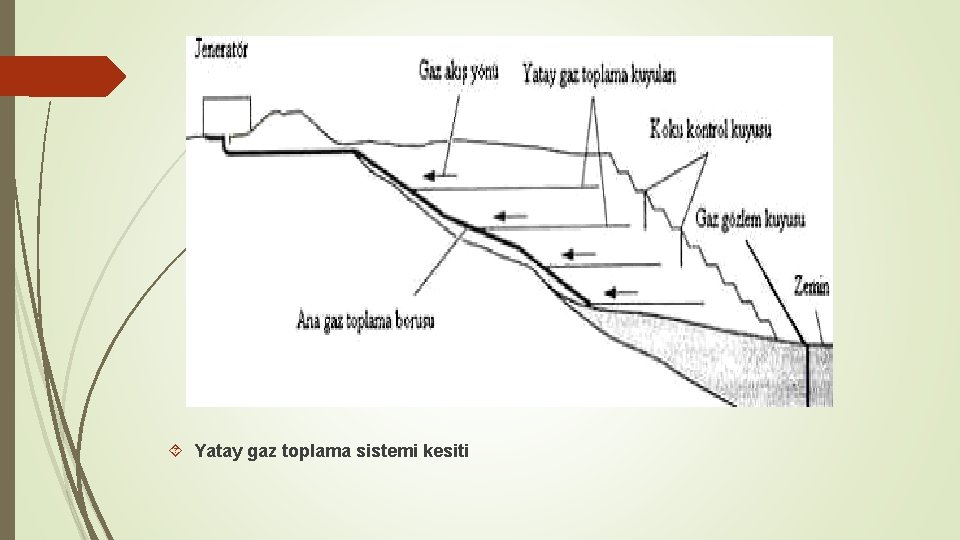  Yatay gaz toplama sistemi kesiti 