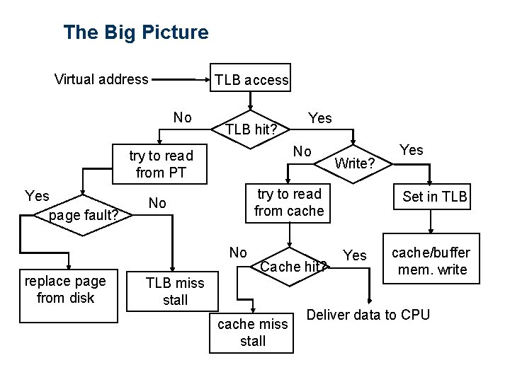 The Big Picture Virtual address TLB access No TLB hit? No try to read