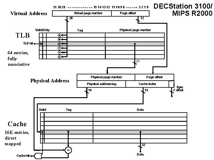 31 30 29 15 14 13 12 11 10 9 8 Virtual Address Virtual