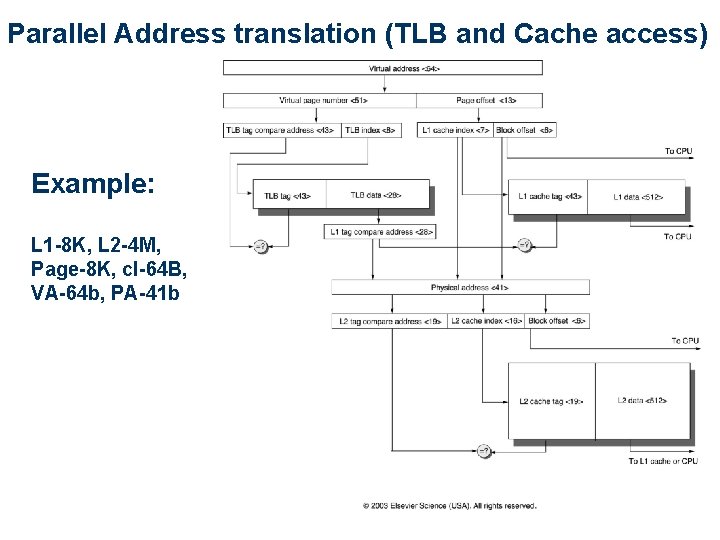 Parallel Address translation (TLB and Cache access) Example: L 1 -8 K, L 2