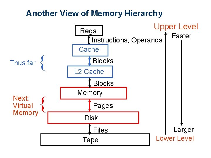 Another View of Memory Hierarchy Upper Level Thus far { Next: Virtual Memory {