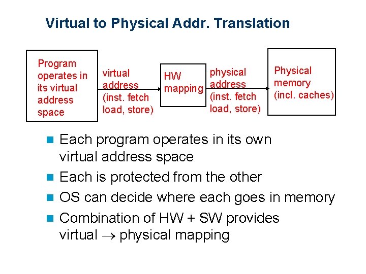 Virtual to Physical Addr. Translation Program operates in its virtual address space virtual address