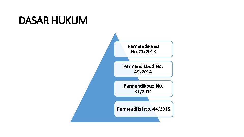 DASAR HUKUM Permendikbud No. 73/2013 Permendikbud No. 49/2014 Permendikbud No. 81/2014 Permendikti No. 44/2015