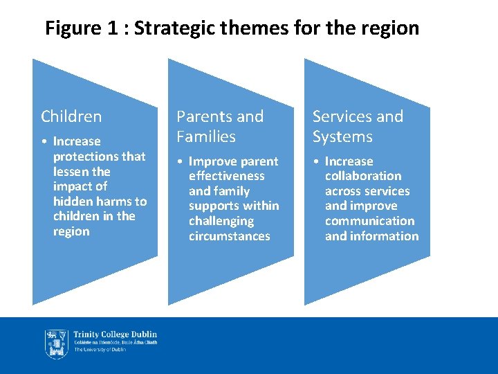 Figure 1 : Strategic themes for the region Children • Increase protections that lessen Figure 1 : Strategic themes for the region Children • Increase protections that lessen
