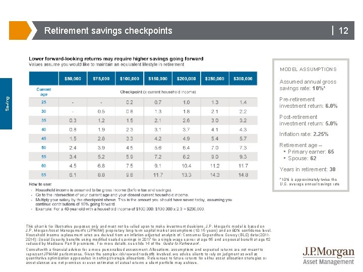 | 12 Retirement savings checkpoints MODEL ASSUMPTIONS Assumed annual gross savings rate: 10%* Saving