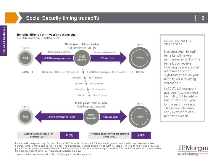 | 8 Retirement landscape Social Security timing tradeoffs UNDERSTAND THE TRADEOFFS Deciding when to