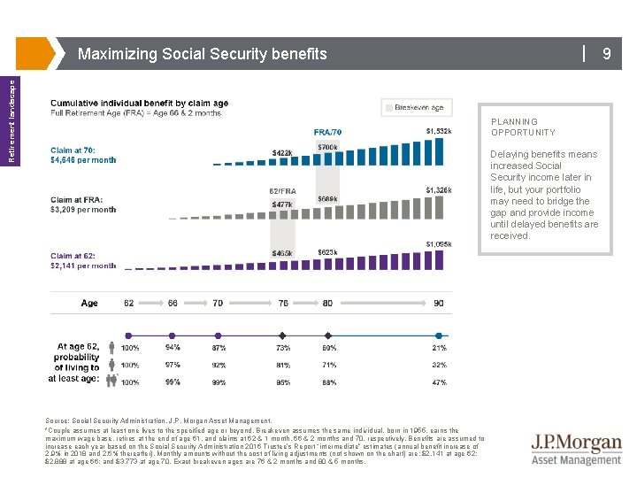 | 9 Retirement landscape Maximizing Social Security benefits PLANNING OPPORTUNITY Delaying benefits means increased