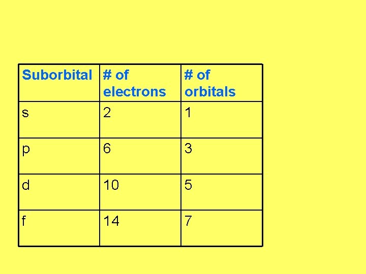 Suborbital # of electrons s 2 # of orbitals 1 p 6 3 d