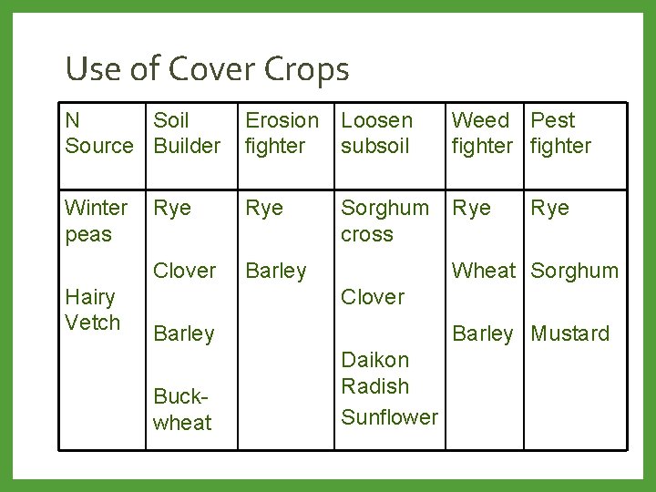 Use of Cover Crops N Soil Source Builder Erosion fighter Loosen subsoil Weed Pest