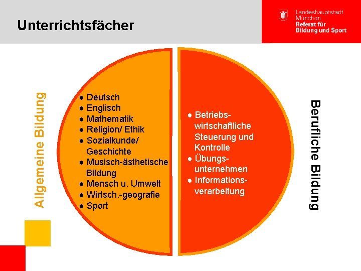 ● Deutsch ● Englisch ● Mathematik ● Religion/ Ethik ● Sozialkunde/ Geschichte ● Musisch-ästhetische