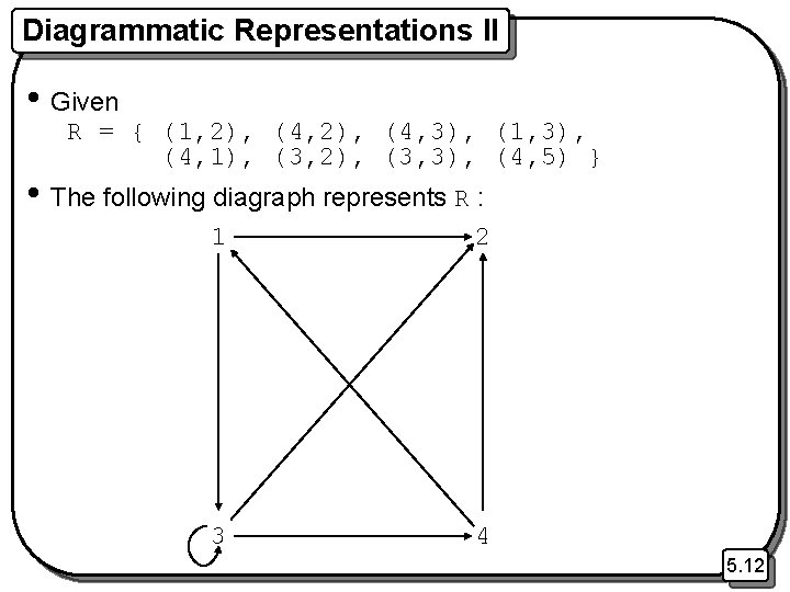 Diagrammatic Representations II • Given R = { (1, 2), (4, 3), (1, 3),