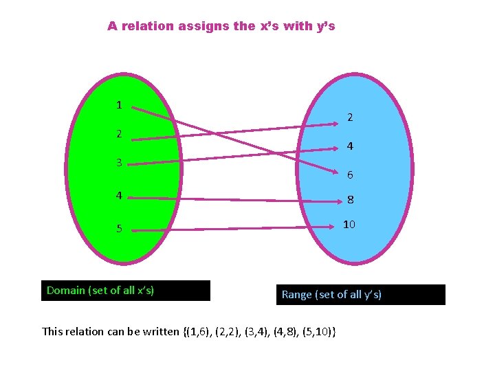 A relation assigns the x’s with y’s 1 2 2 4 3 6 4