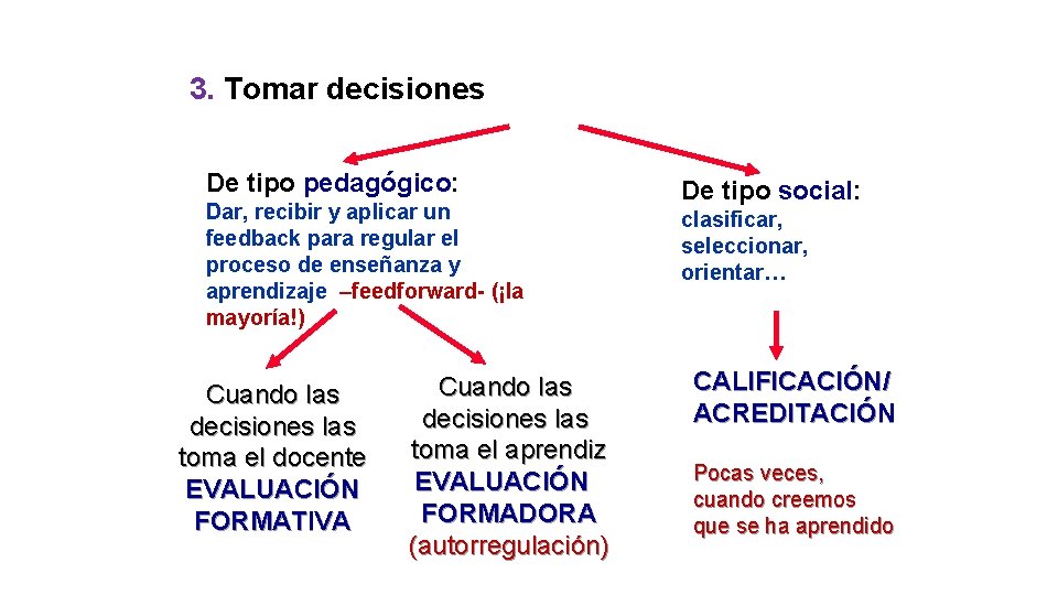 3. Tomar decisiones De tipo pedagógico: Dar, recibir y aplicar un feedback para regular